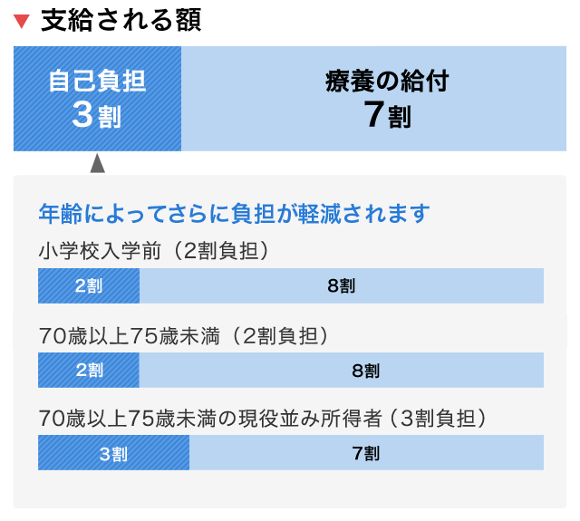 療養の給付は7割。年齢によってさらに負担が軽減される。小学校入学前は2割負担、70歳以上75歳未満は1割負担、70歳以上75歳未満の現役所得者は3割負担。